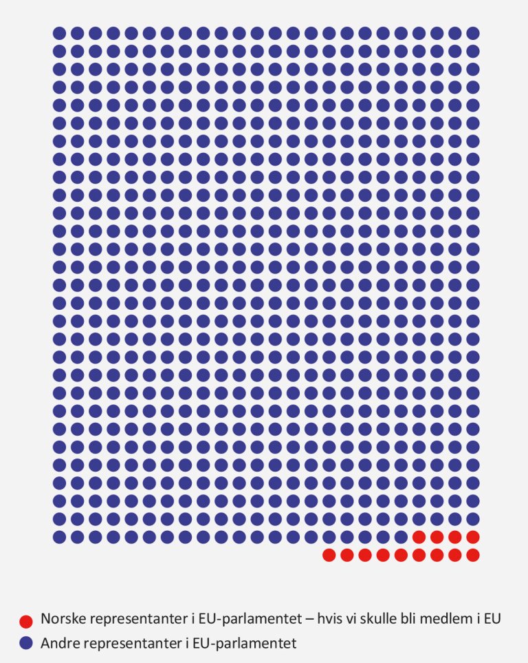 Norske representanter som andel av EU-parlamentet om vi skulle bli medlem