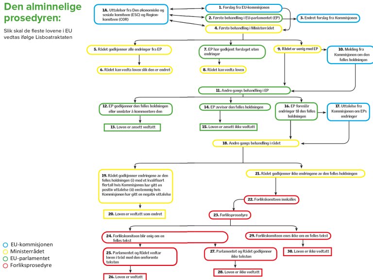 Den alminnelige prosedyren for å vedta lovene i EU.
