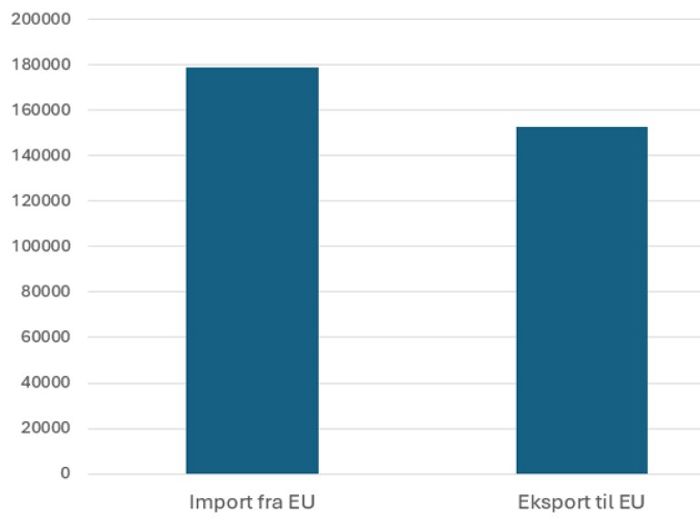 Graf som viser at import fra EU er større enn eksport til EU.