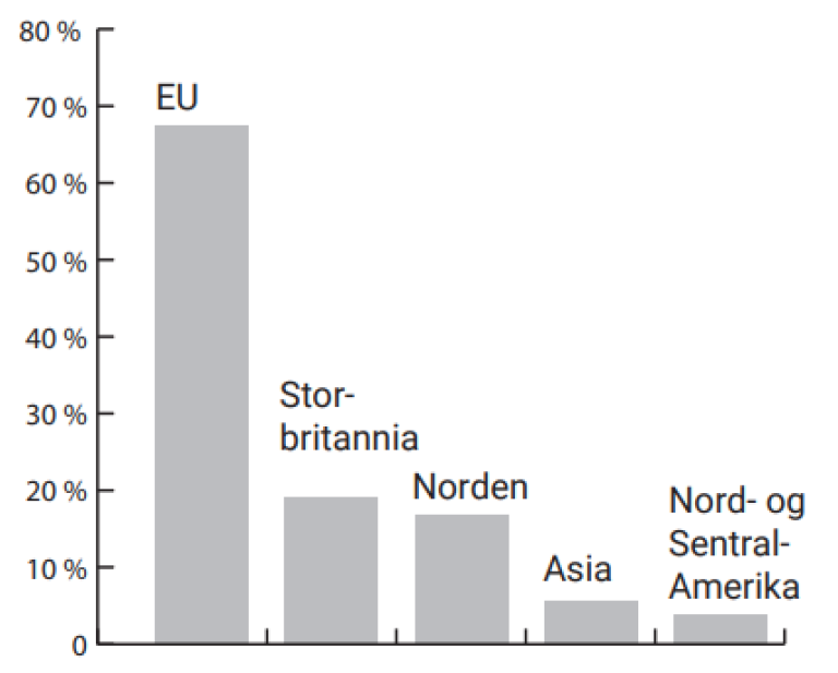 Graf som viser andel av norsk eksport til EU, Storbritannia og flere.