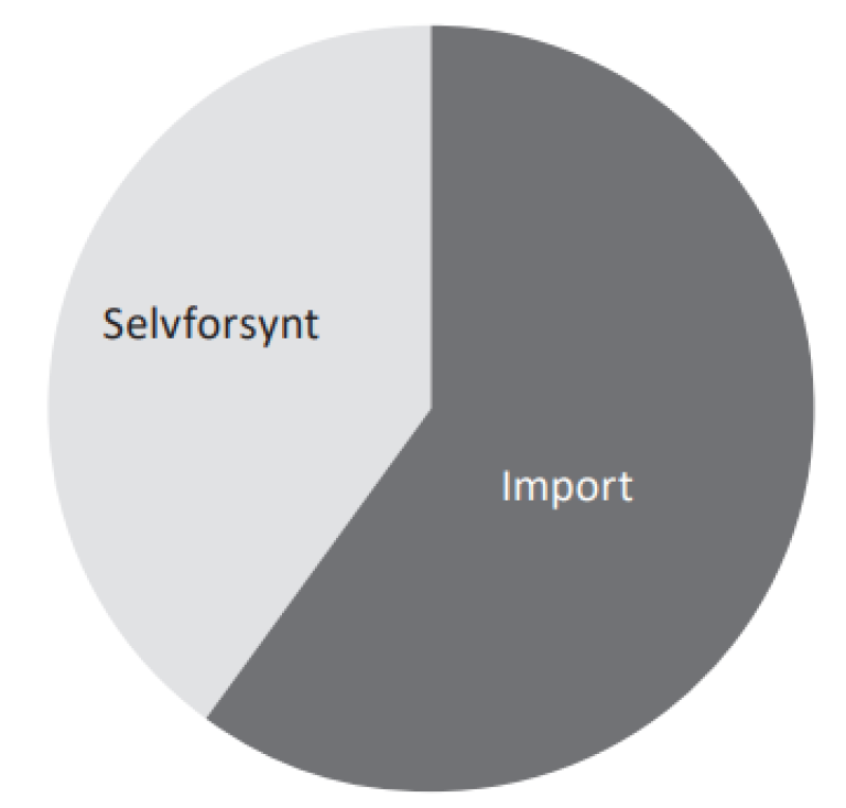 Kakediagram som viser at 60 prosent av maten vi spiser er basert på import.