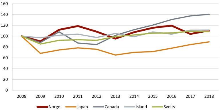Graf som sammenligner utvikling av vareeksport til EU mellom Norge, Japan, Canada, Island og Sveits.