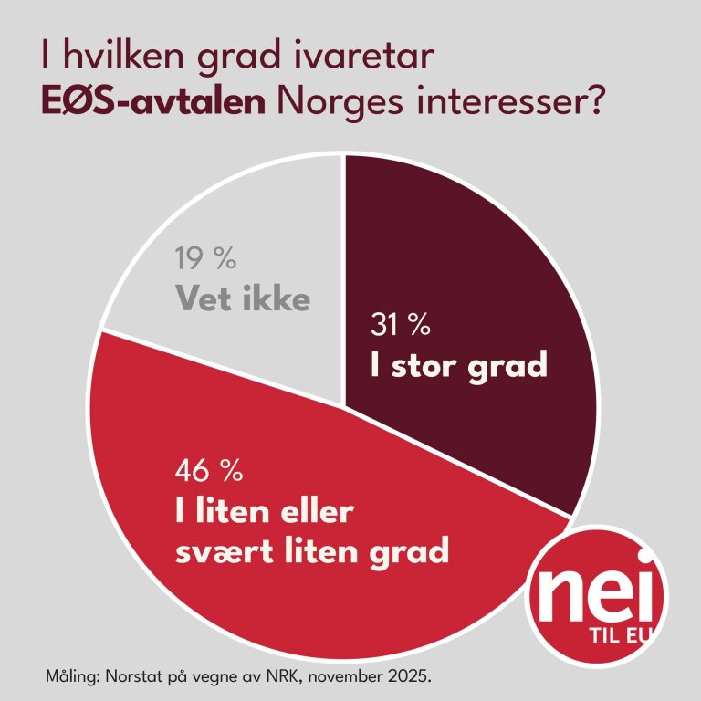 46 % svarer i liten eller svært liten grad, 31 % svarer i stor grad og 19 % svarer vet ikke. 