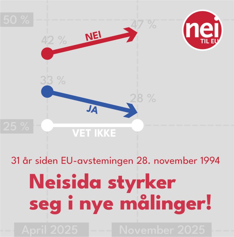 Nei-siden har gått fra 42 % i april til 47 % i november, og jasiden har gått fra 33 % i april til 28 % i november. 