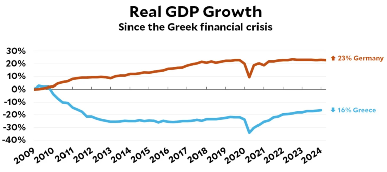 Grafen viser at real BNP i Hellas gikk kraftig ned etter 2009 og ligger fortsatt 20 prosent under nivået det året. 