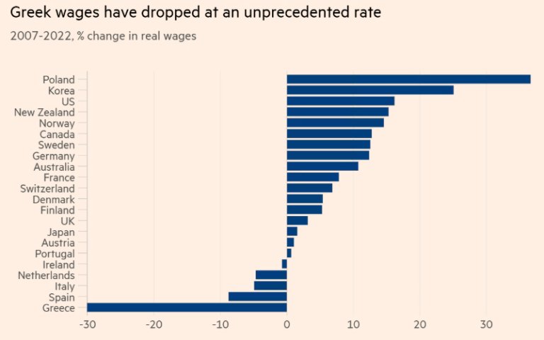 Grafikken viser at reallønnen i Hellas gikk ned 30 prosent fra 2007 til 2022. 