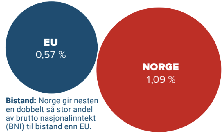 Grafikk viser at EU gir 0,57 prosent og Norge gir 1,09 prosent av BNP. Bistand: Norge gir nesten en dobbelt så stor andel av brutto nasjonalinntekt (BNI) til bistand enn EU.