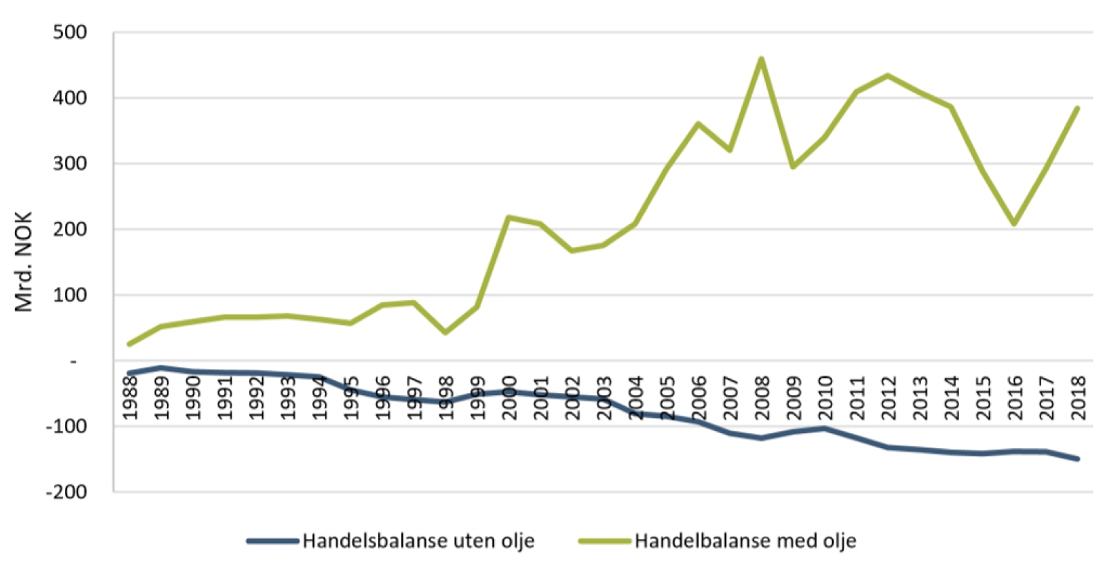 Norges handelsbalanse mot EU, kilde: Menon Economics / SSB.