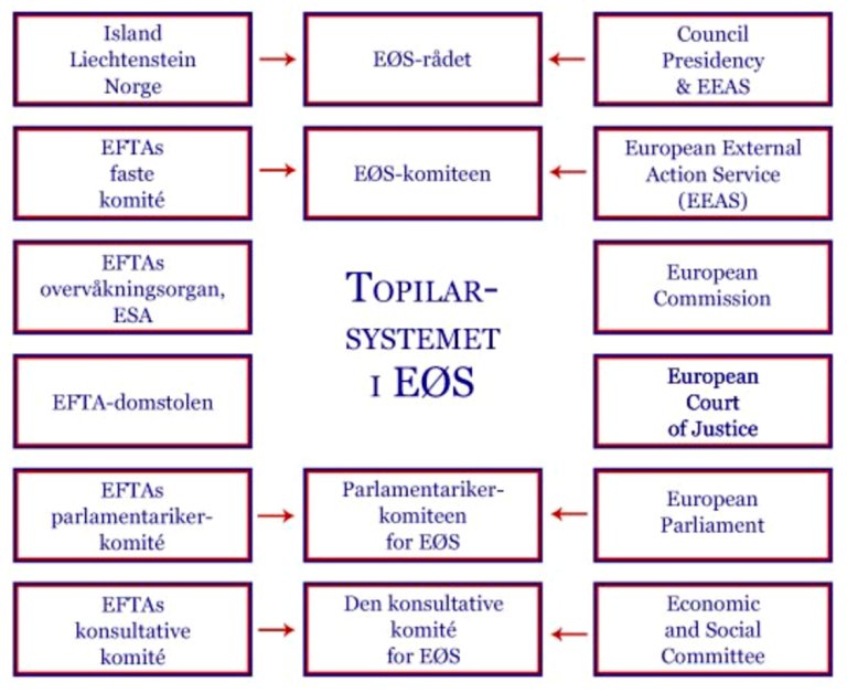 Diagram over organene knyttet til EØS-avtalen.