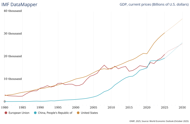 GRafen viser at den økonomiske veksten i EU flatet ut mellom 2005 og 2010, mens USA og Kina fortsatte å vokse. 