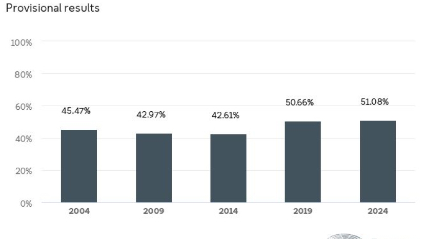 Høyresving i EU-parlamentet