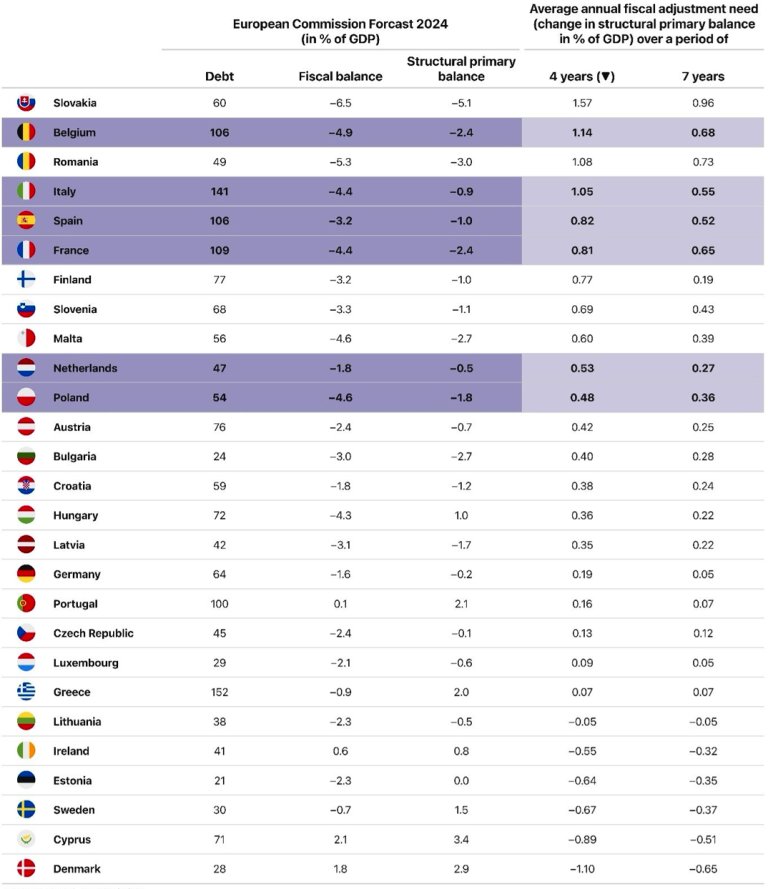 Tabell over EU-kommisjonens prognoser for 2024 som viser gjeld, budsjettbalanse og behov for finanspolitisk innstramming per land. Slovakia, Belgia og Italia topper listen med størst behov for årlig justering, mens Danmark og Sverige har lavest behov. Dataene er sortert etter nødvendig endring i strukturell primærbalanse over en fireårsperiode.