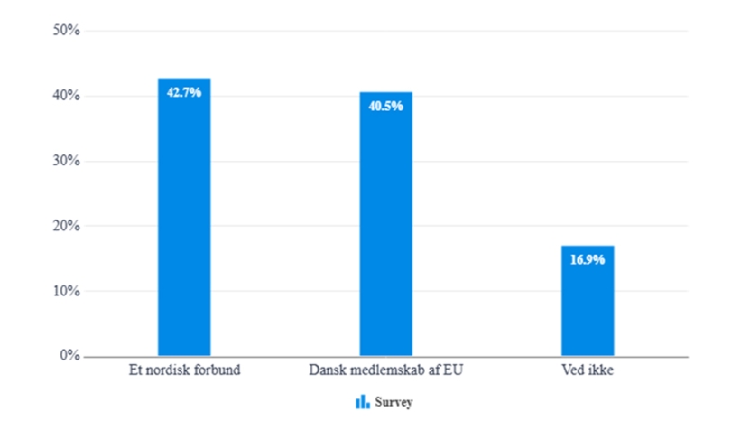 Danskene velger Norden fremfor EU