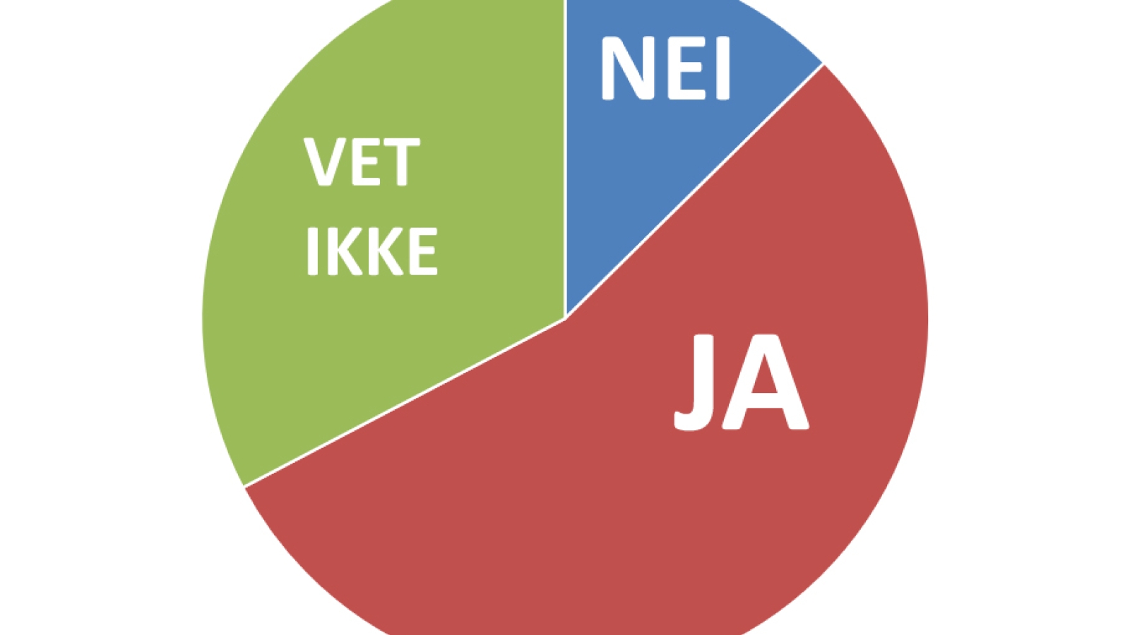 På spørsmålet «Bør Norge melde seg ut av EUs energibyrå ACER?» svarer 54,7 % ja, 12,6 % nei og 32,7 % vet ikke. Målingen ble gjort i slutten av januar 2022 av Sentio. (Grafikk: Nei til EU.)