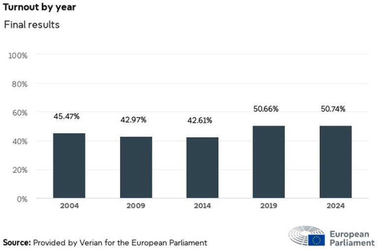 Figur 1 Valgdeltagelse EU-parlamentet.jpg