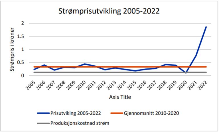 Graf som viser stor strømprisvekst fra 2020. 