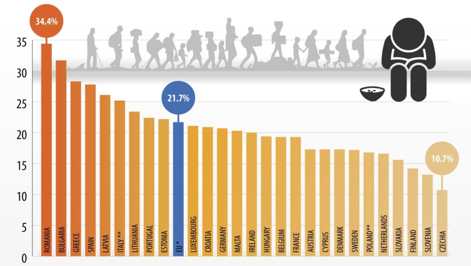 Folk som risikerer fattigdom eller sosial ekskludering i EUs medlemsland i prosent av total befolkning (2021). 