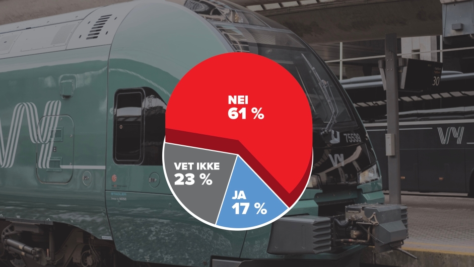 Det store flertallet svarer nei på spørsmålet «tror du norsk jernbane blir sikrere og bedre ved at vi gir fra oss myndighet til EU og EUs jernbanebyrå?» (meningsmåling september 2020). Grafikk: Eivind Formoe / Nei til EU.