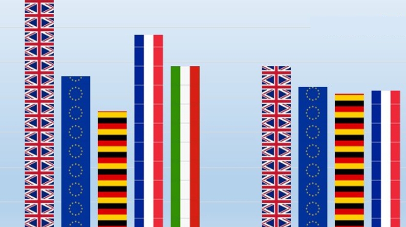 Storbritannias økonomi vokser, og eksporten til EU har økt siden brexit
