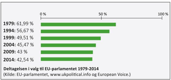 Tabell som viser synkende deltakelse i valg til EU-parlamentet fra 1979 til 2014