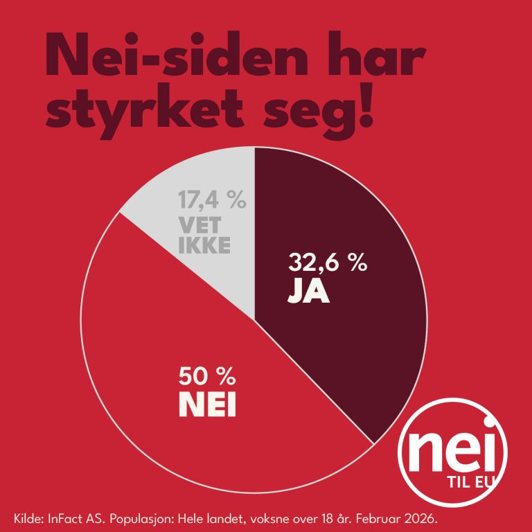 Kakediagram som viser 50 % nei, 32,6 % ja og 17,4 % vet ikke. Kilde: InFact AS, februar 2026
