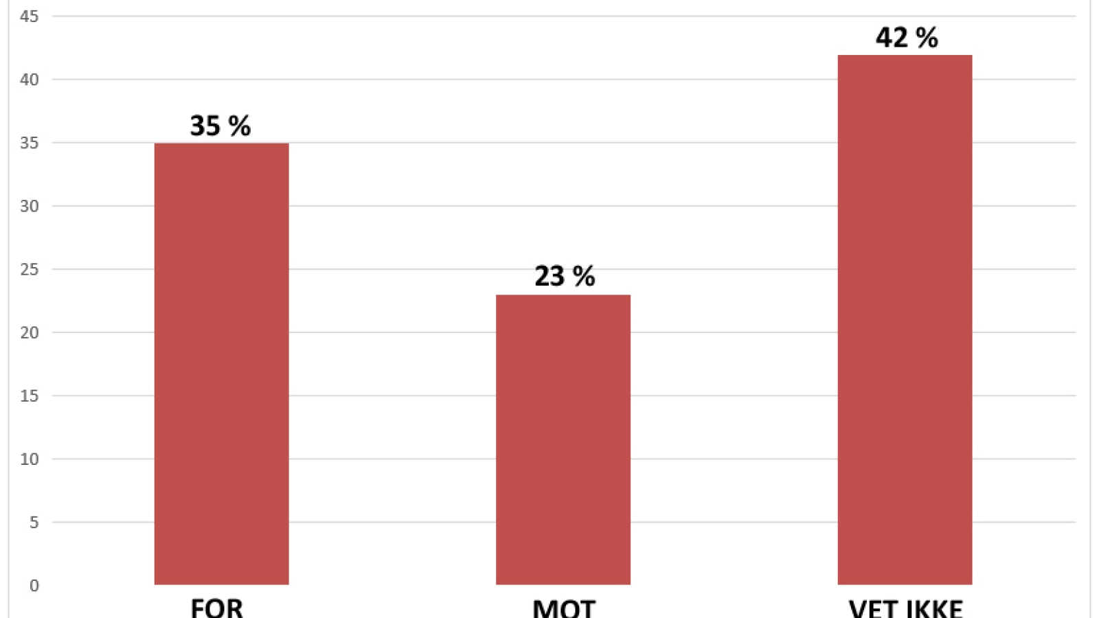 Flere ønsker en handelsavtale enn EØS