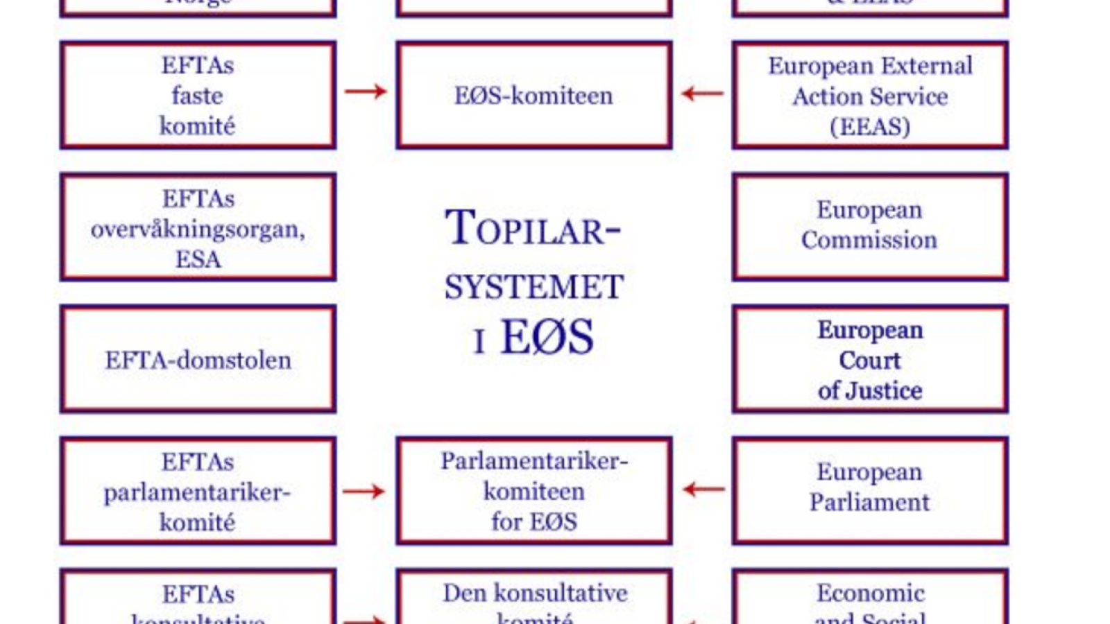 Et amputert EFTA-bein i EØS