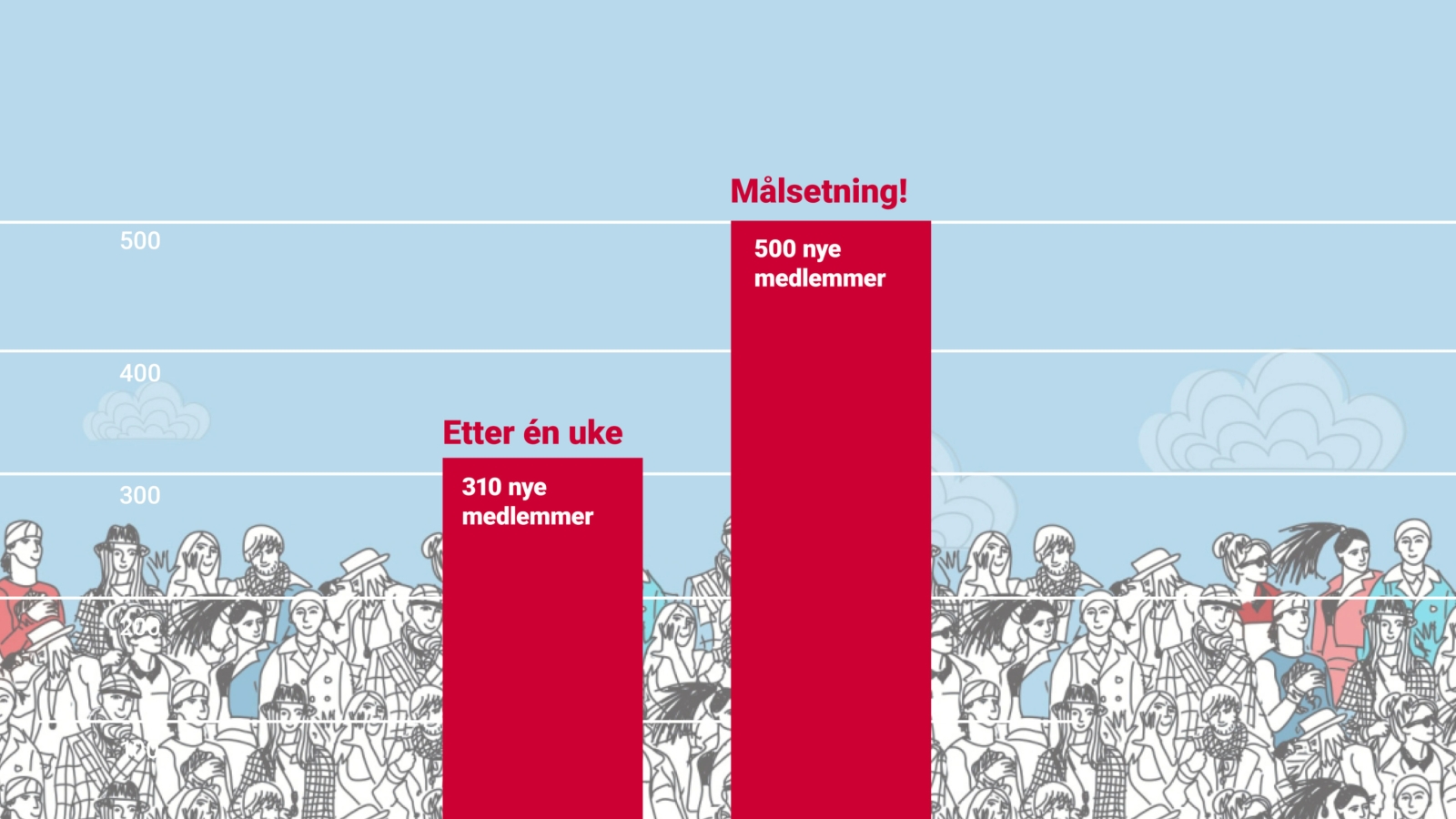 310 nye medlemmer på en uke